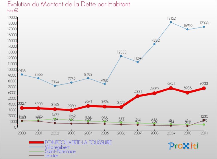 Evolution de la dette par habitant pour la commune de FONTCOUVERTE-LA TOUSSUIRE et les communes proches Comparaison de la dette par habitant pour FONTCOUVERTE-LA TOUSSUIRE et les communes voisines